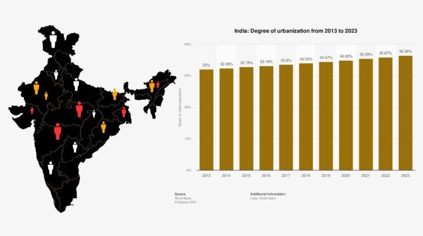 Urbanization and Migration Trends in India